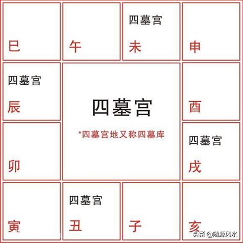 辰戌丑未財庫|精論八字中的庫墓